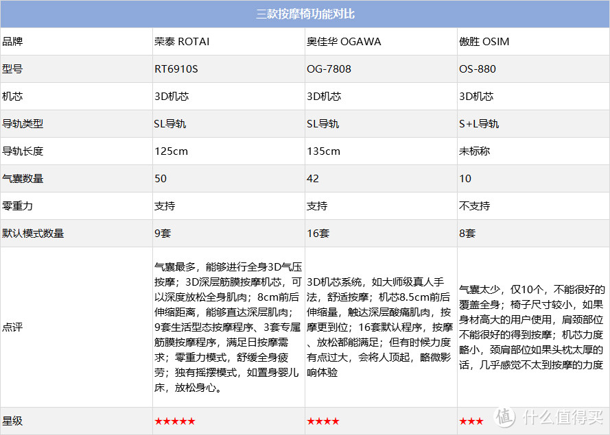 三款高端按摩椅横向对比：实际测试告诉你 哪款按摩椅值得买