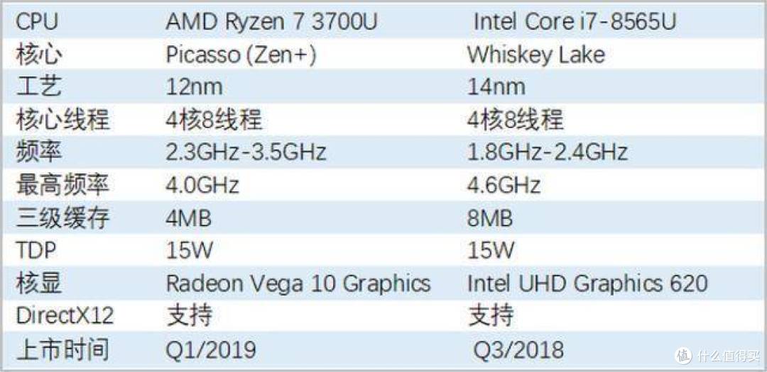 AMD锐龙7 3700U,荣耀MagicBook 14性价比非常突出