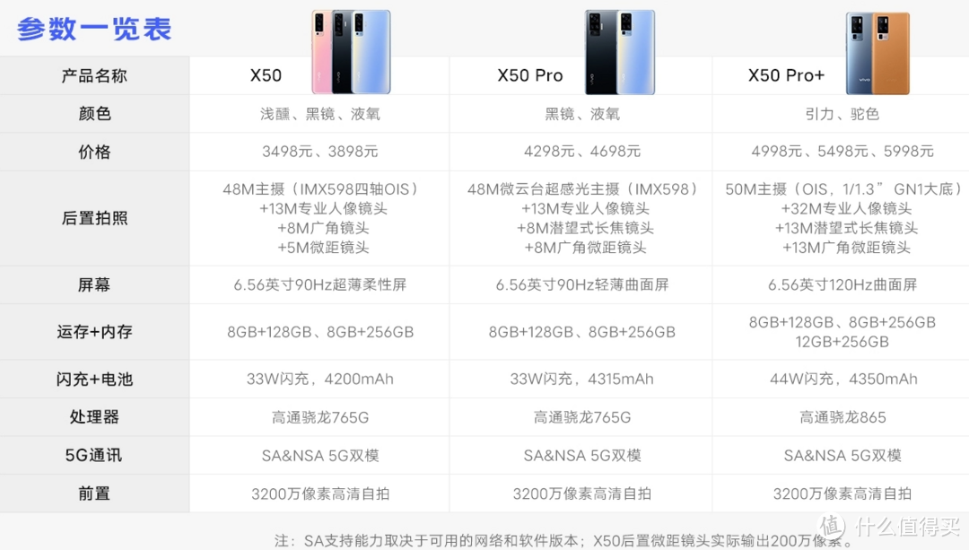 除了此次的”大杯“vivo X50 Pro，X50系列还包括有”中杯“X50以及“超大杯”X50 Pro+，但是只有X50 Pro配备了微云台技术，其他区别可以参考上图。