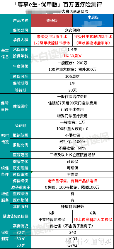 几百块怎么买到好医疗险？微医保/好医保等十几款百万医疗险终极PK