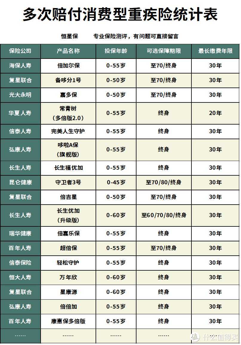 哆啦A保重疾险怎么样？重疾多次赔的保险哪款性价比最高？