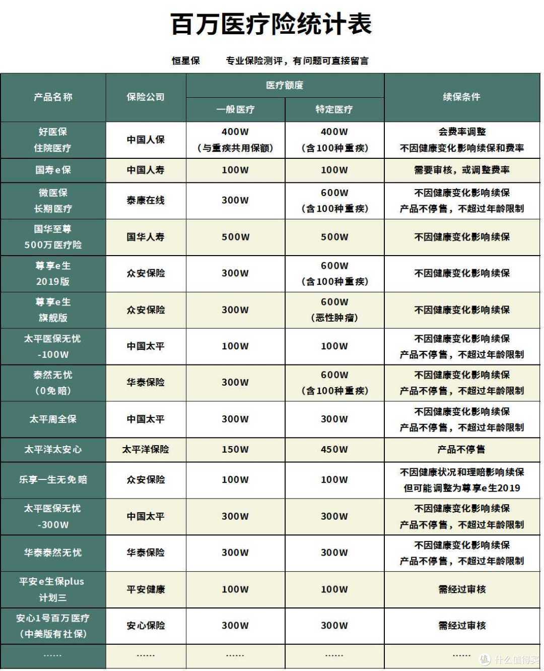 好医保长期医疗险2020怎么样?值不值得买?