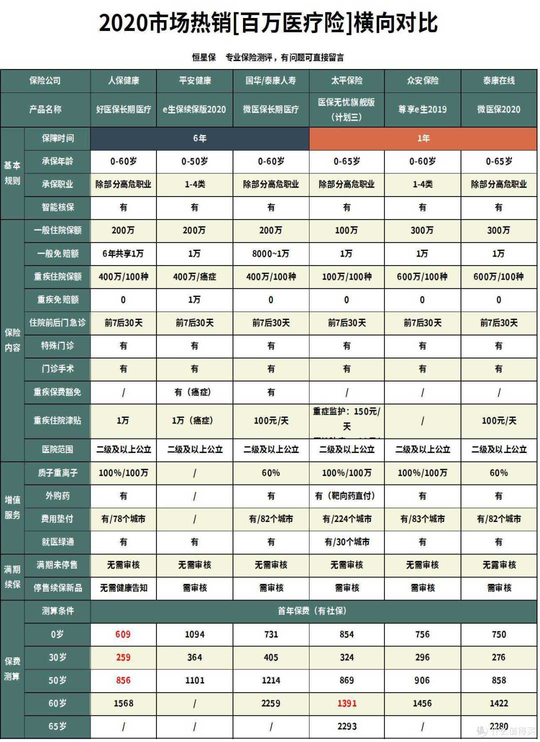 好医保长期医疗险2020怎么样?值不值得买?