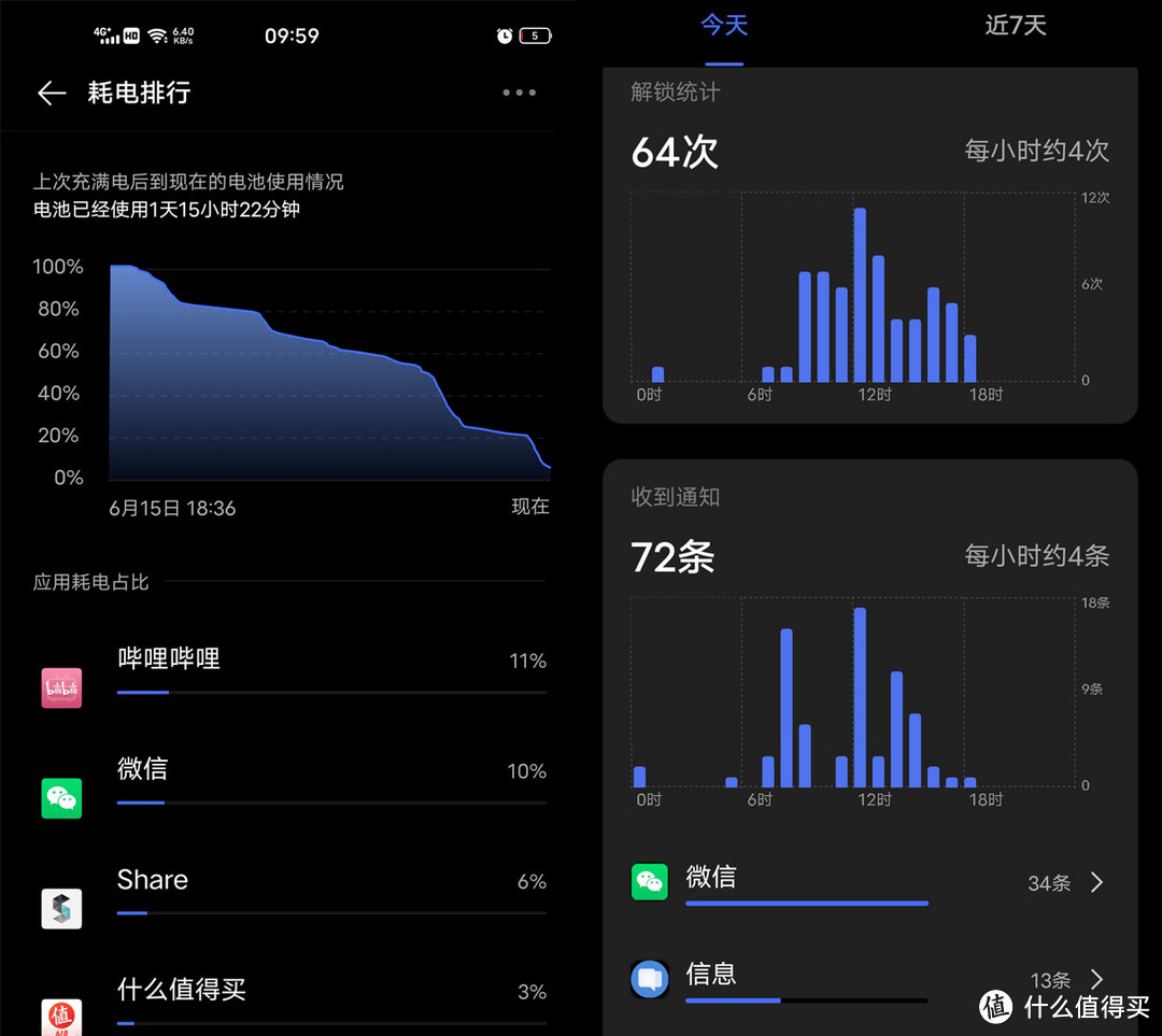 电池使用情况一览，一天多的时间我观看B站视频2小时，微信合计2小时，微博1小时，什么值得买半小时，听歌半小时，浏览网页半小时，平均每小时解锁4次，每小时微信4条，很正常的使用频率坚持了1天15小时。