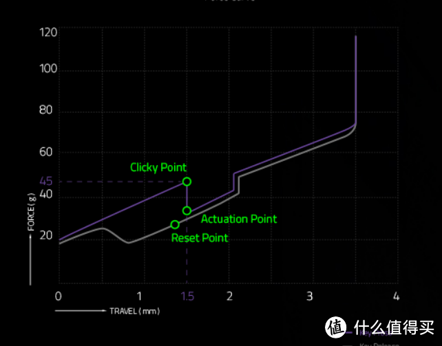 紫轴是段落轴体，从他的压力克数-键程曲线可以看出在触发点1.5mm处，按键压力克数会突然释放10g左右，结合实际按键手感以及轴体的研发方的作风，这个段落感应该是通过弹片实现的。键程前半部分压弯弹片，在到达触发点的时候正好弹片释放，发出CLICK声，同时由于弹片释放按键压力降低，在到达2mm键程之后，轴心的结构继续接触弹片继续提供额外的压力克数。相比起CHERRY的青轴，RAZER紫轴这样的段落感方式会更顺滑一些，不过也会不如CHERRY青轴段落感强烈，从电竞的角度来讲，RAZER这么做确实很聪明——毕竟我上学的时候把CHERRY青轴换掉就是因为其强烈的顿挫感对于连续快速操作影响很大，当时我玩魔兽世界110级版本的自杀牧，CHERRY青轴的顿挫感导致我经常接不上技能暴毙，换成红轴之后一切都好起来了。所以RAZER这颗轴体在电竞中能更好的发挥。