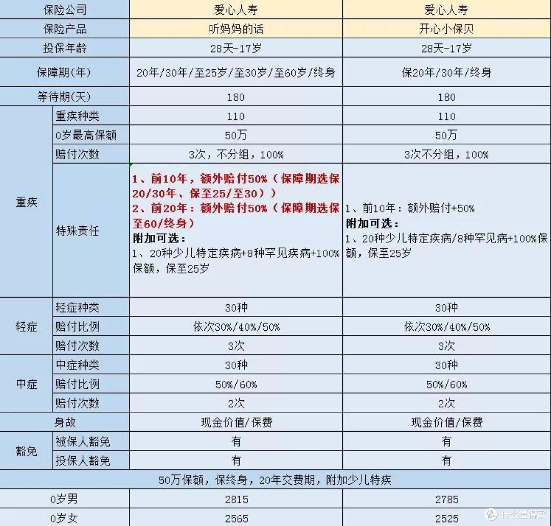 听妈妈的话：这款少儿重疾你要买~