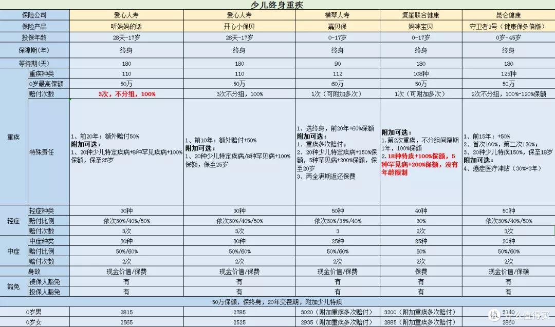 听妈妈的话：这款少儿重疾你要买~