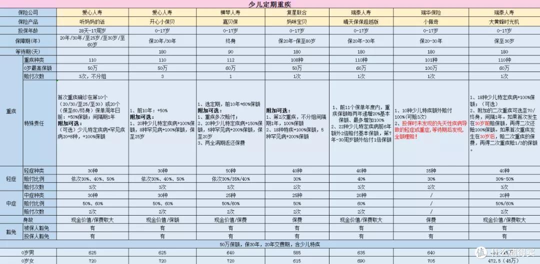 听妈妈的话：这款少儿重疾你要买~