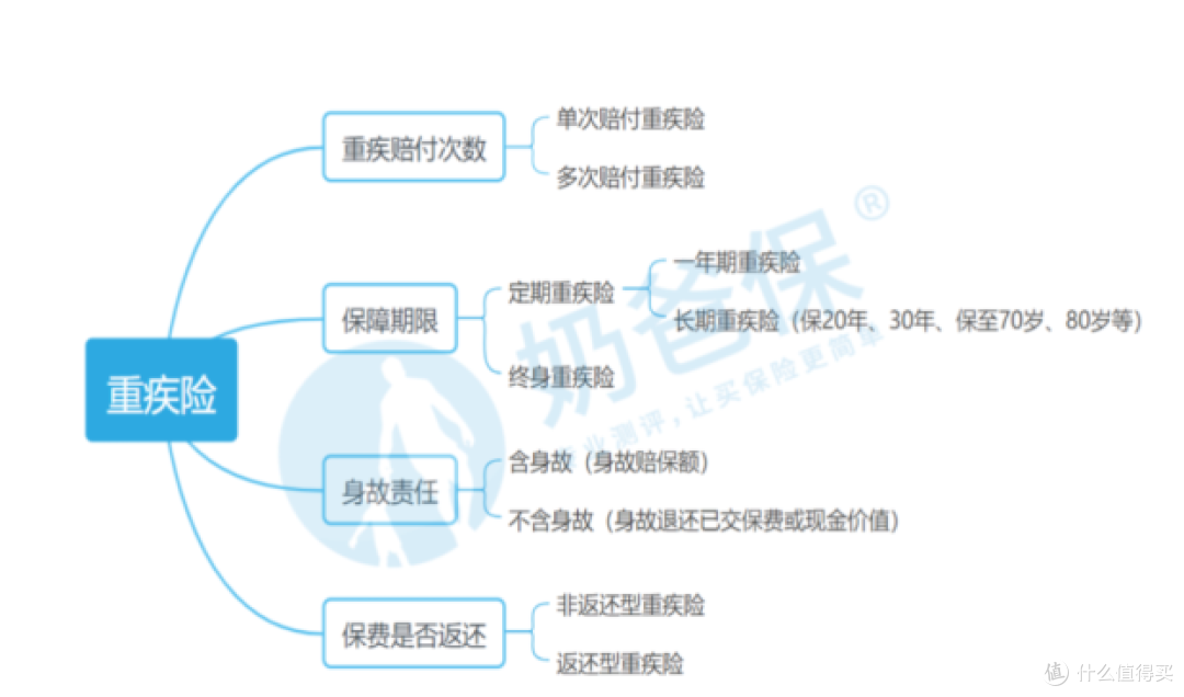 重疾险的分类