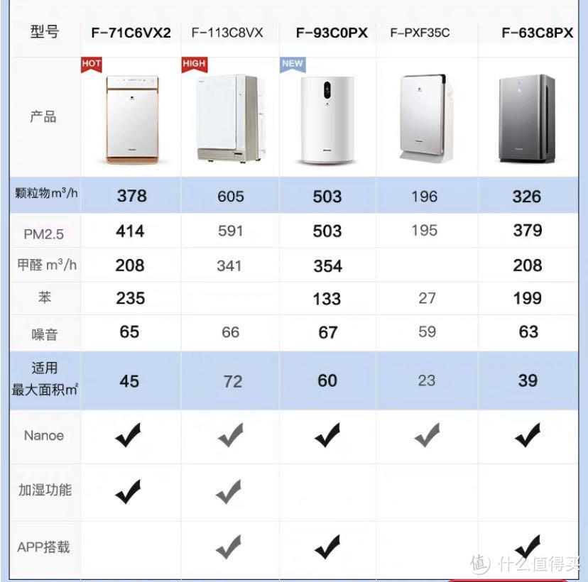 爱他，给他更好的—松下F-71C6VX2空气净化器测评