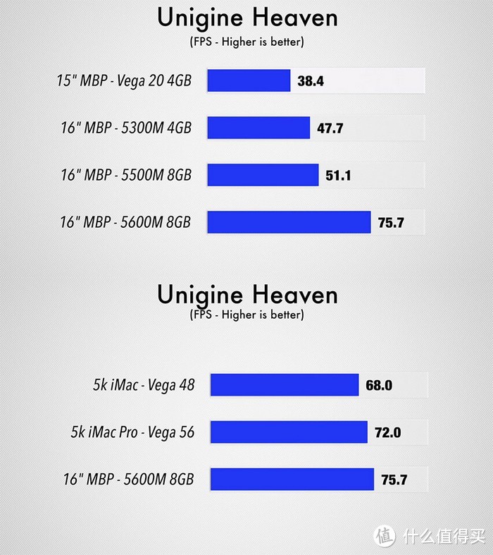 苹果16寸MacBook Pro靠AMD Radeon Pro 5600M发威,新老对比超5500M约50%
