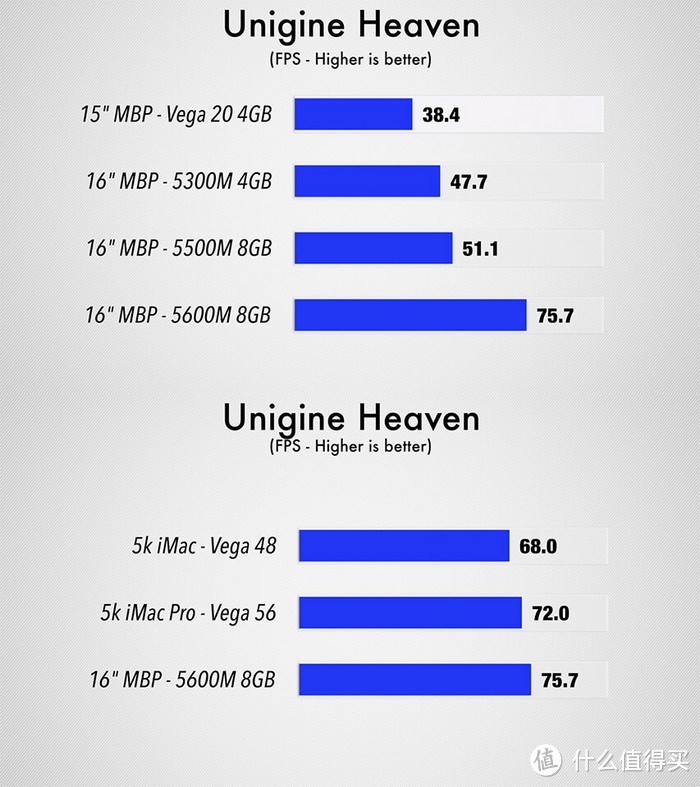 苹果16寸MacBook Pro靠AMD Radeon Pro 5600M发威，新老对比超5500M约50%