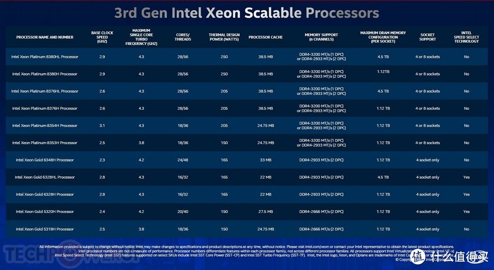 最高28核，全系主频普遍不低：英特尔发布第三代Xeon Scalable系列处理器