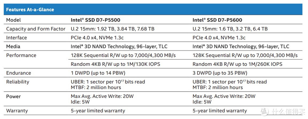 首款企业级PCIe 4.0 U.2 SSD：英特尔发布SSD D7-P5500和D7-P5600SSD固态硬盘 