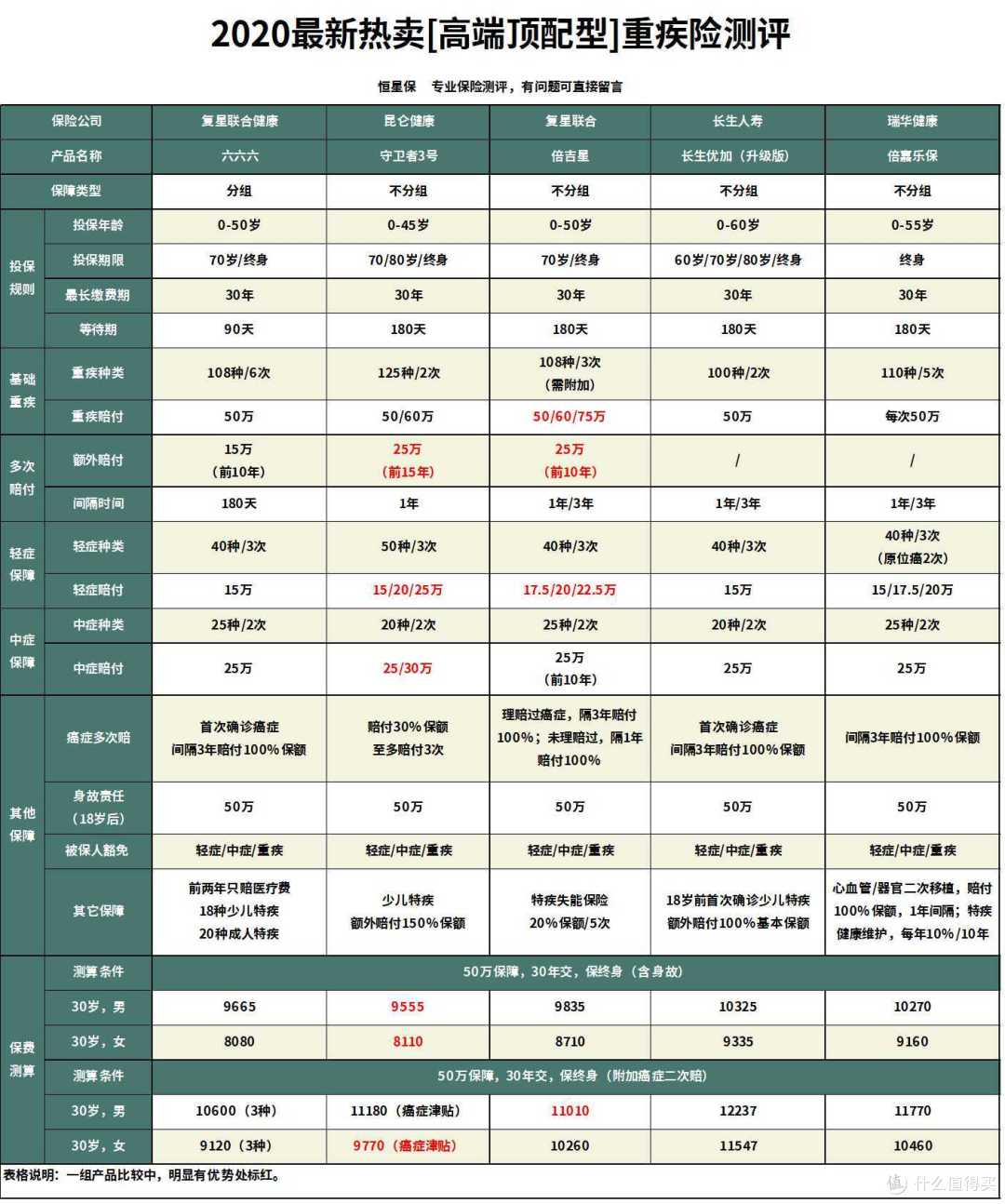 复星联合六六六重疾险怎么样?重疾多次赔的保险哪款性价比最高?