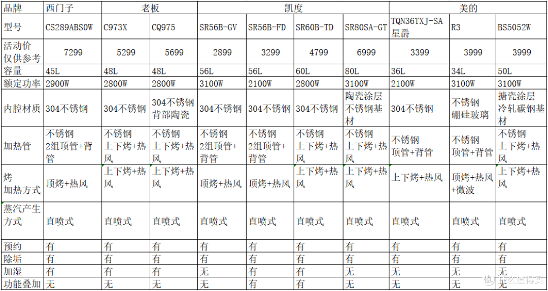 西门子、老板、凯度和美的四大品牌十款蒸烤箱深度横评对比