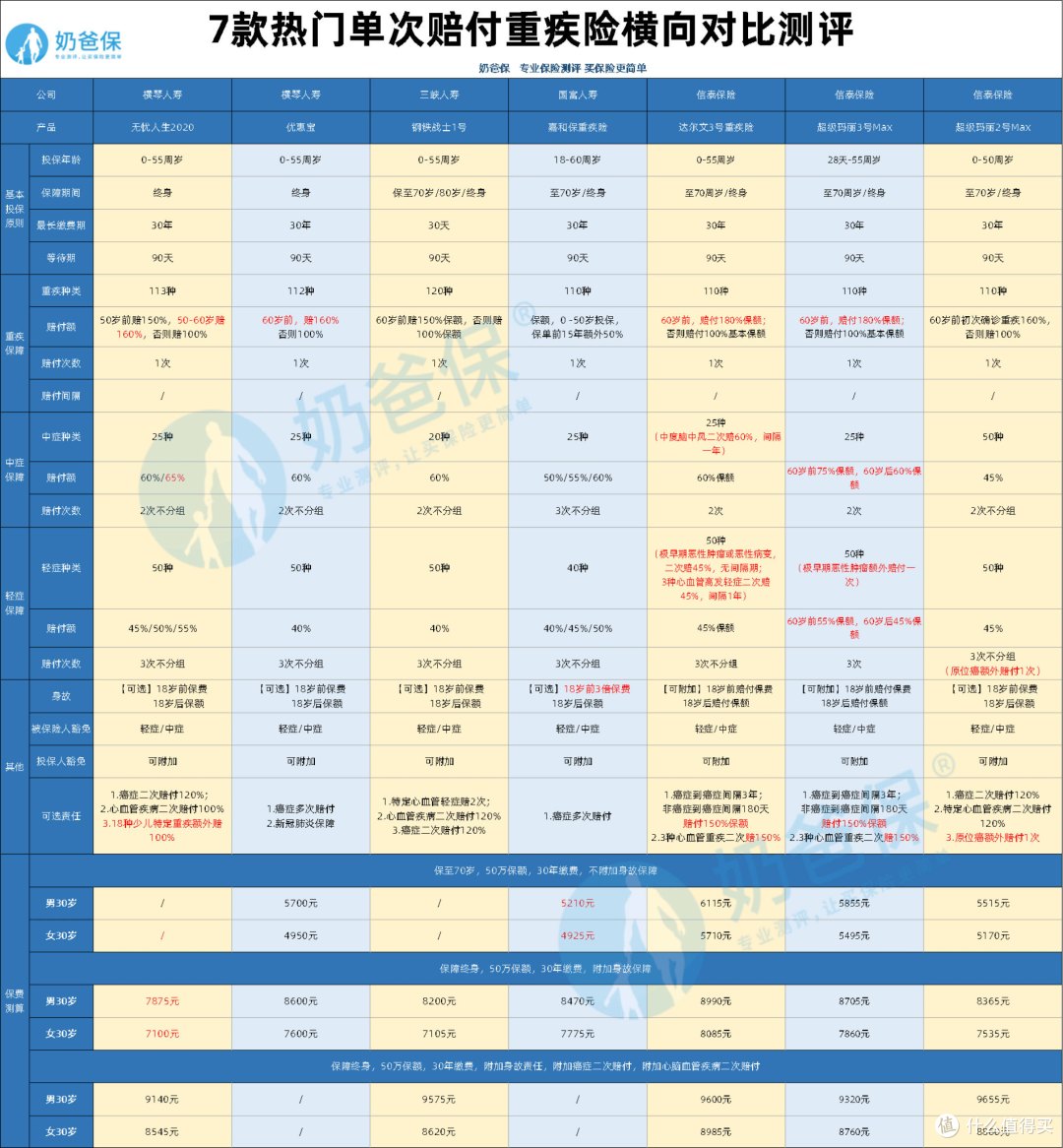 达尔文3号重疾险对比超级玛丽3号Max,到底哪个更值得买?