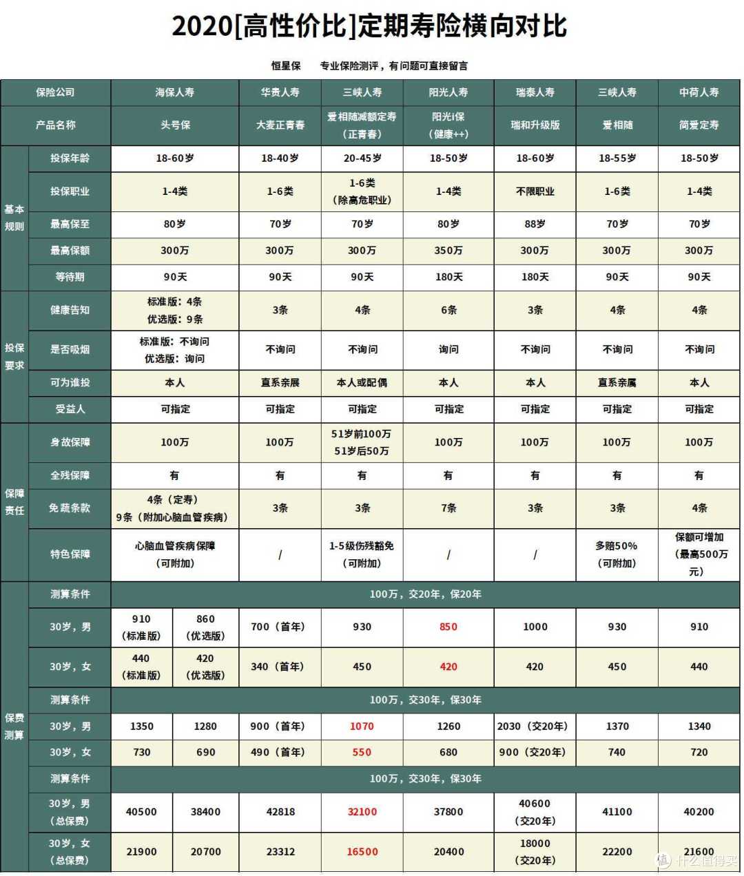 头号保定期寿险怎么样?值不值得买?