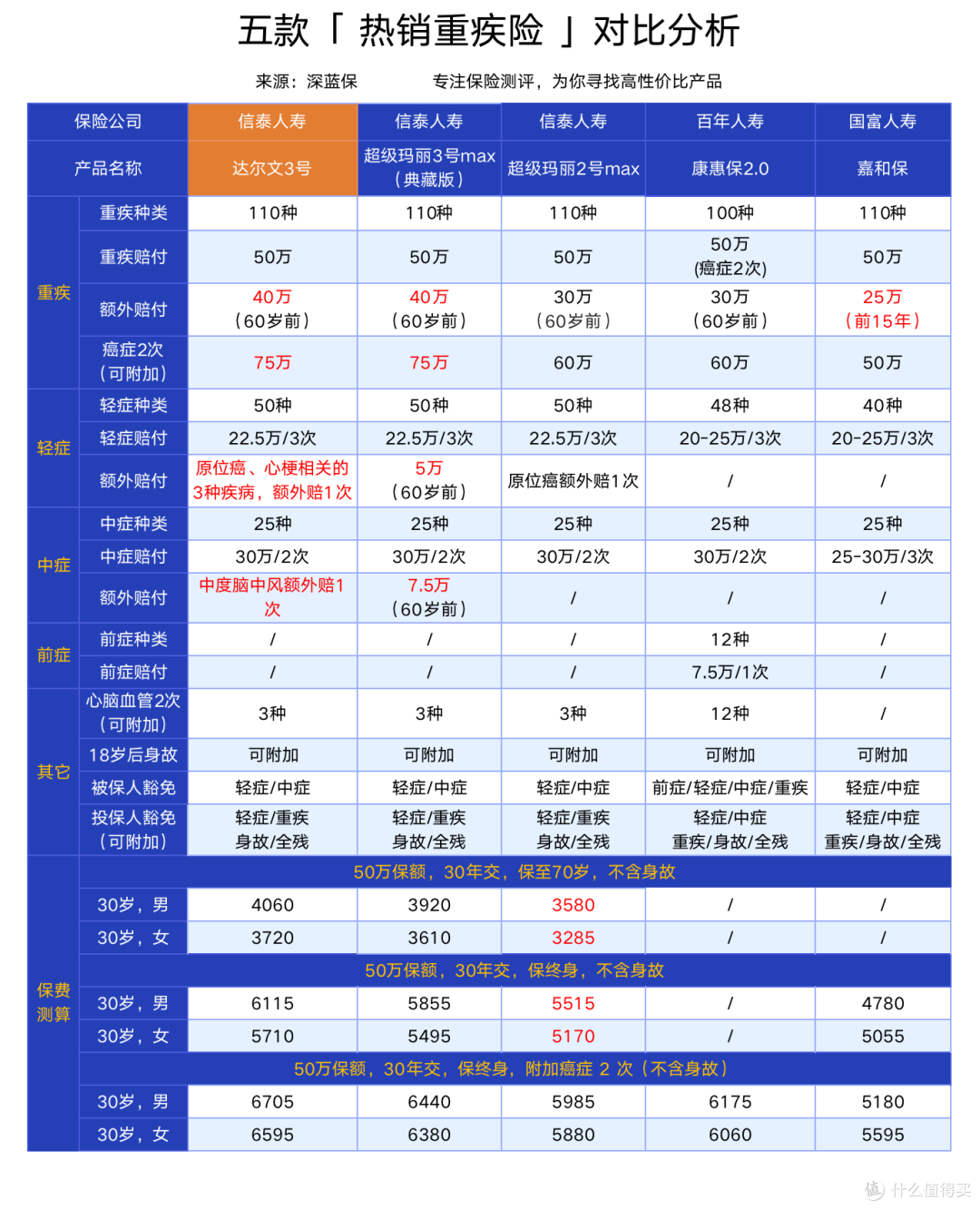 重疾险新品测评：达尔文3号能赔180%保额，真的值得买吗？