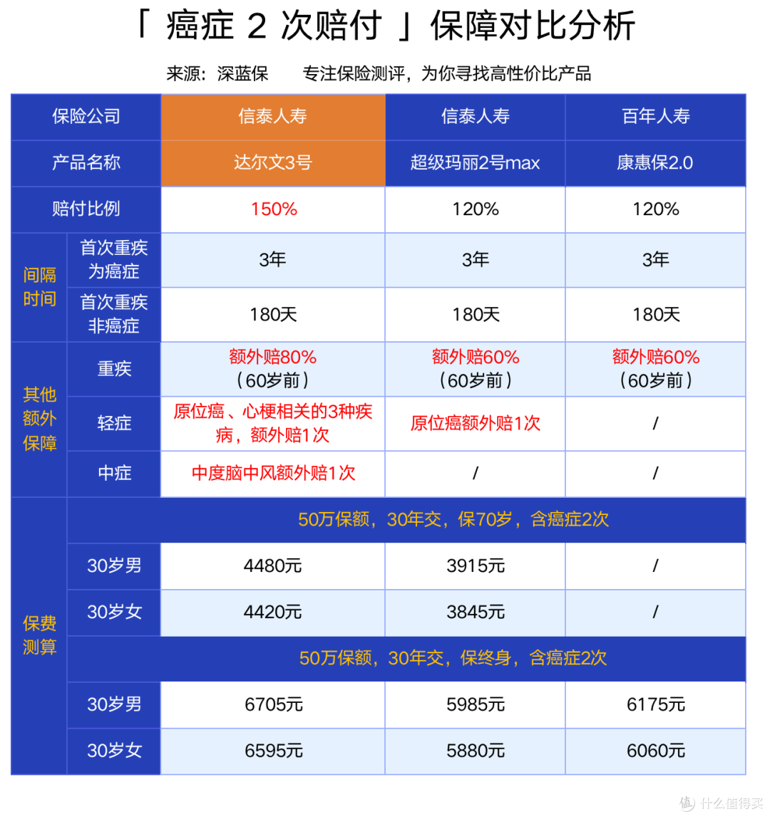 重疾险新品测评：达尔文3号能赔180%保额，真的值得买吗？