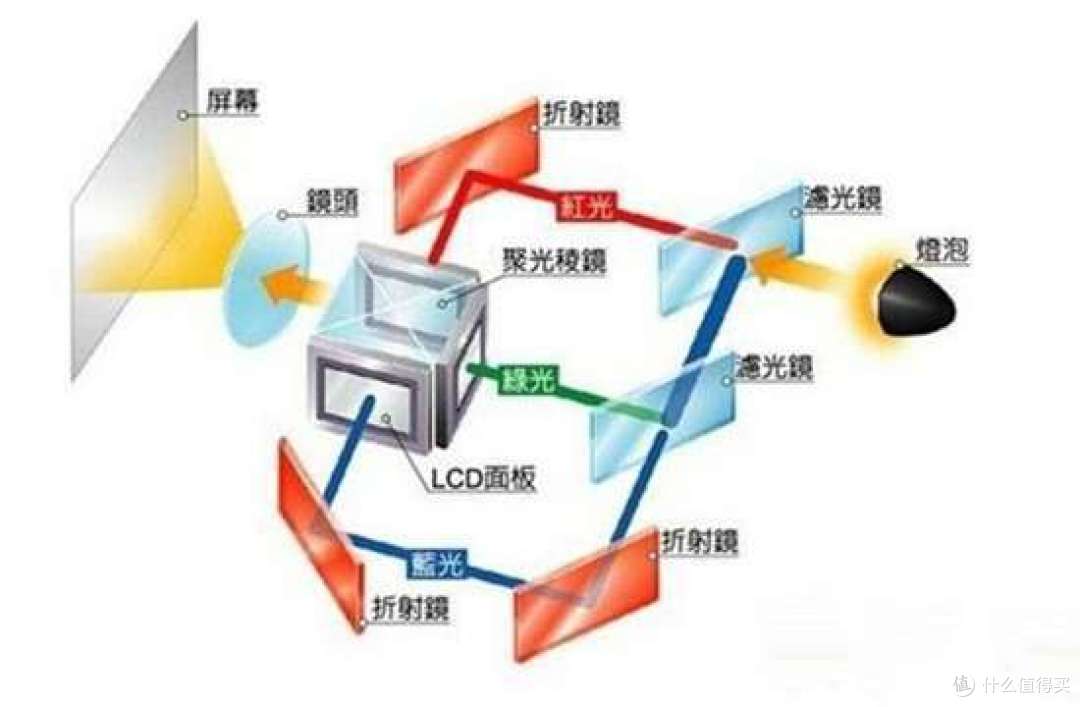 家用投影怎么选?看完这篇文章,你就知道选购法则了~