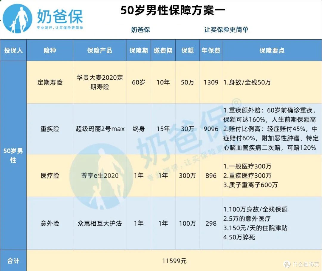 (50岁投保方案一)