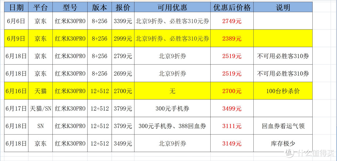 618战果：京东入手红米K30PRO和保价的曲折历程