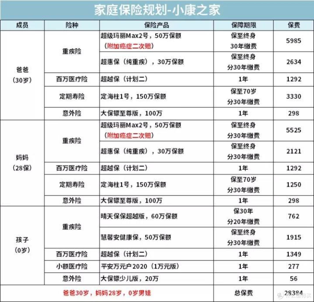 【2020年夏季巨献】只有更低!配齐三口之家的保险