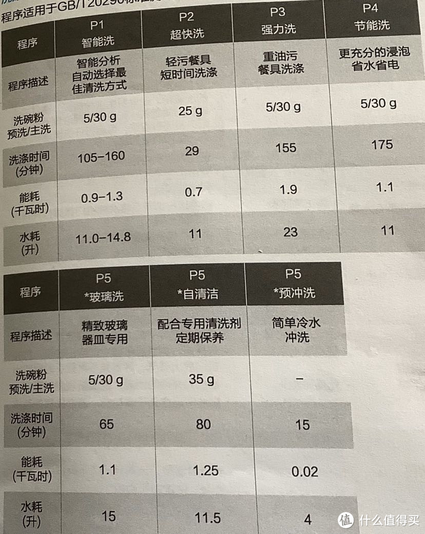 我给你算一下洗碗机每次洗碗到底多少钱？