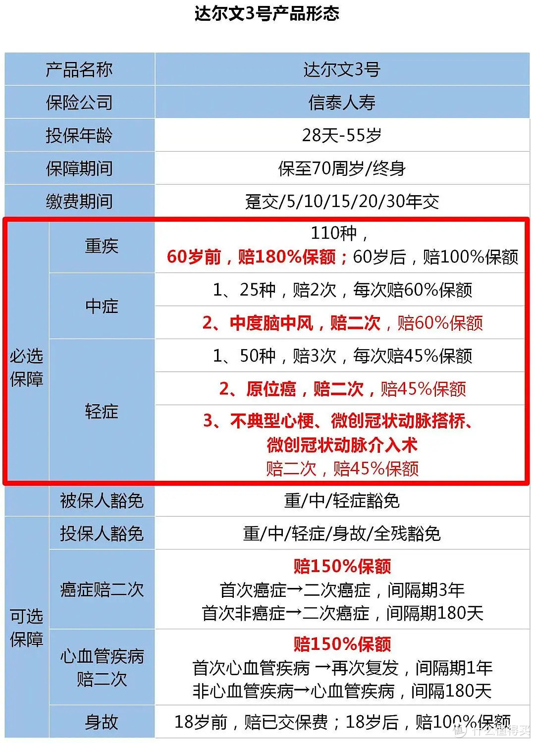 又来了一款很能打的重疾险