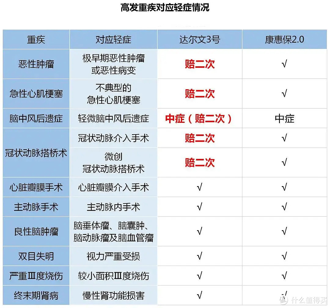 又来了一款很能打的重疾险