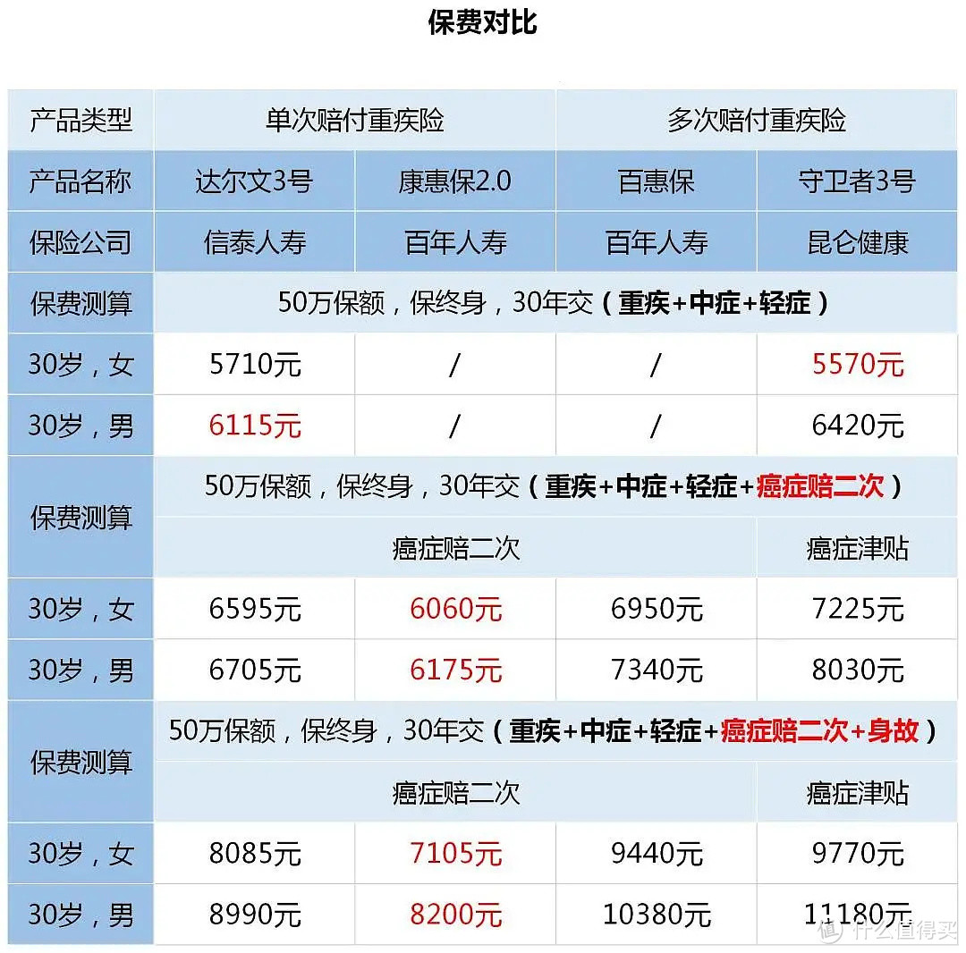 又来了一款很能打的重疾险