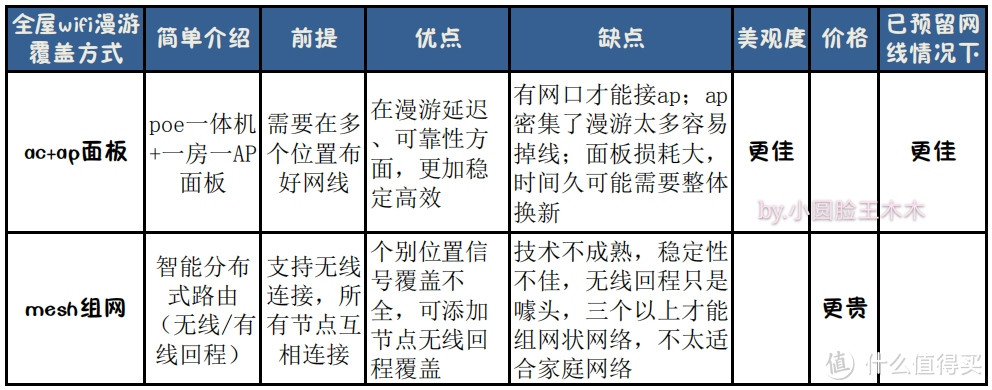 全屋wifi两种方式