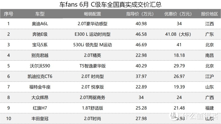 6月100款车型一句话行情点评：奥迪Q5L下19个点，S90优惠11万