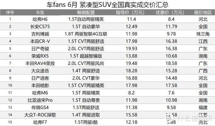 6月100款车型一句话行情点评：奥迪Q5L下19个点，S90优惠11万