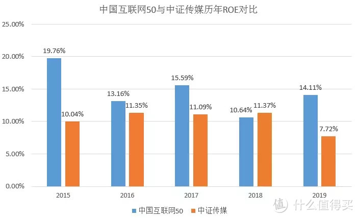 聊一聊中证传媒的投资价值？