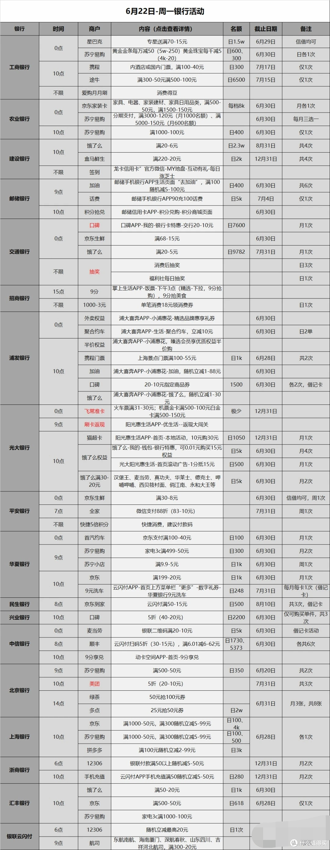 信用卡优惠活动汇总-2020.6.22