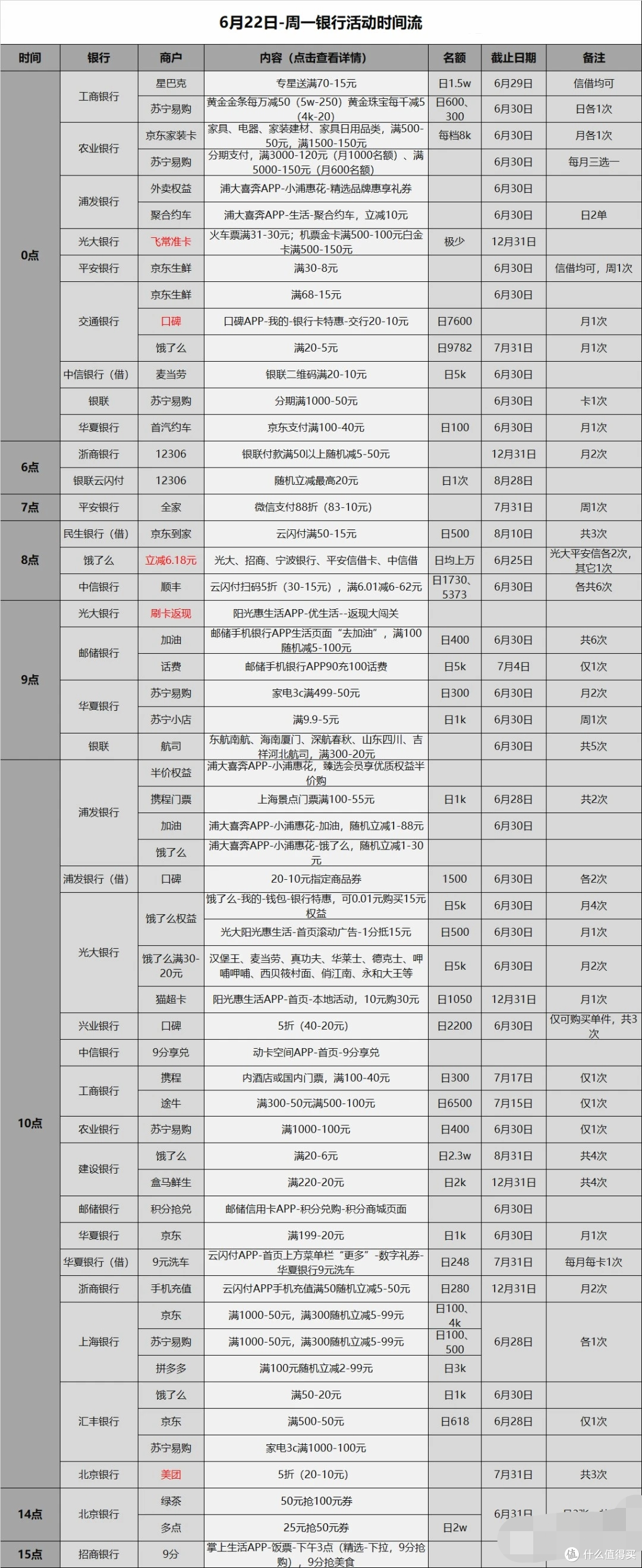 信用卡优惠活动汇总-2020.6.22
