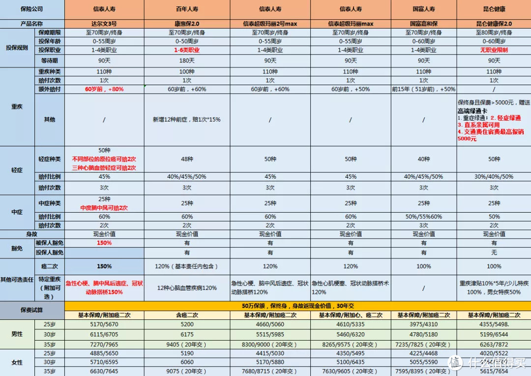 达尔文3号：超猛！60岁前多赔80%