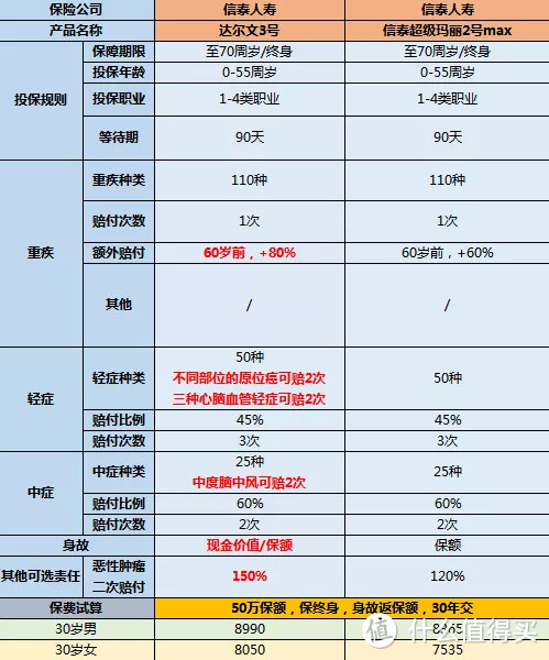 达尔文3号：超猛！60岁前多赔80%