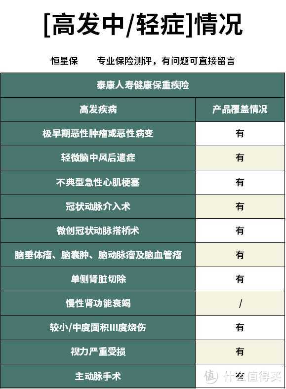 泰康健康保重疾险性价比怎么样？还有哪些性价比高的返还型重疾险？