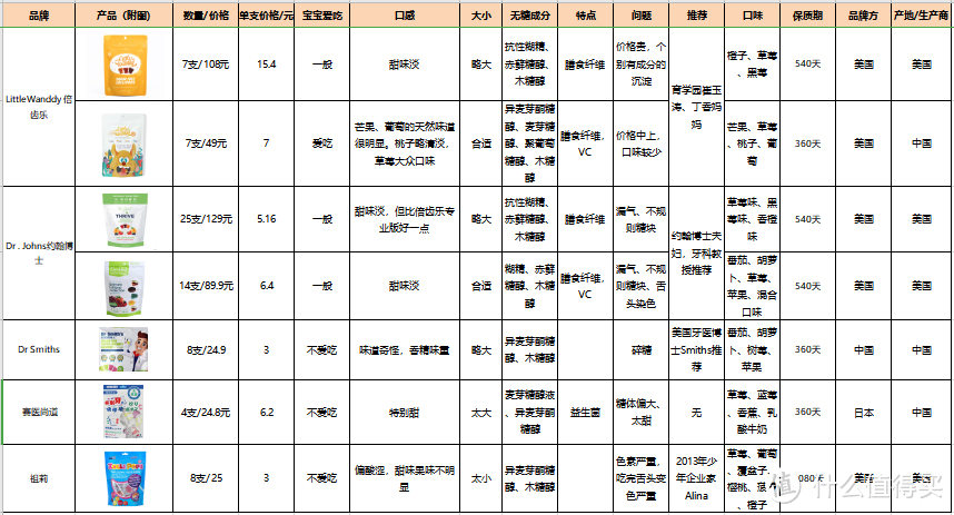 给宝宝囤的无糖棒棒糖，真的不伤牙吗?成分党入