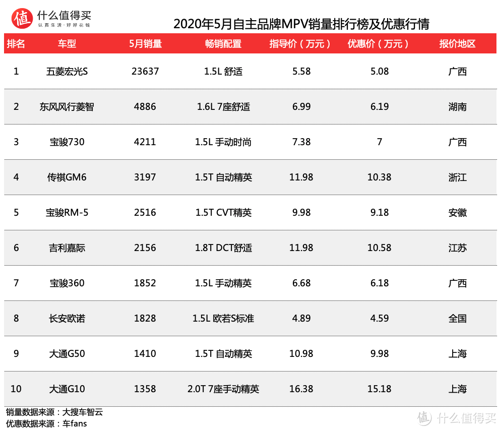 车榜单：2020年5月MPV销量排行榜，大众威然目前月销仅三位数，但这不是它的实力