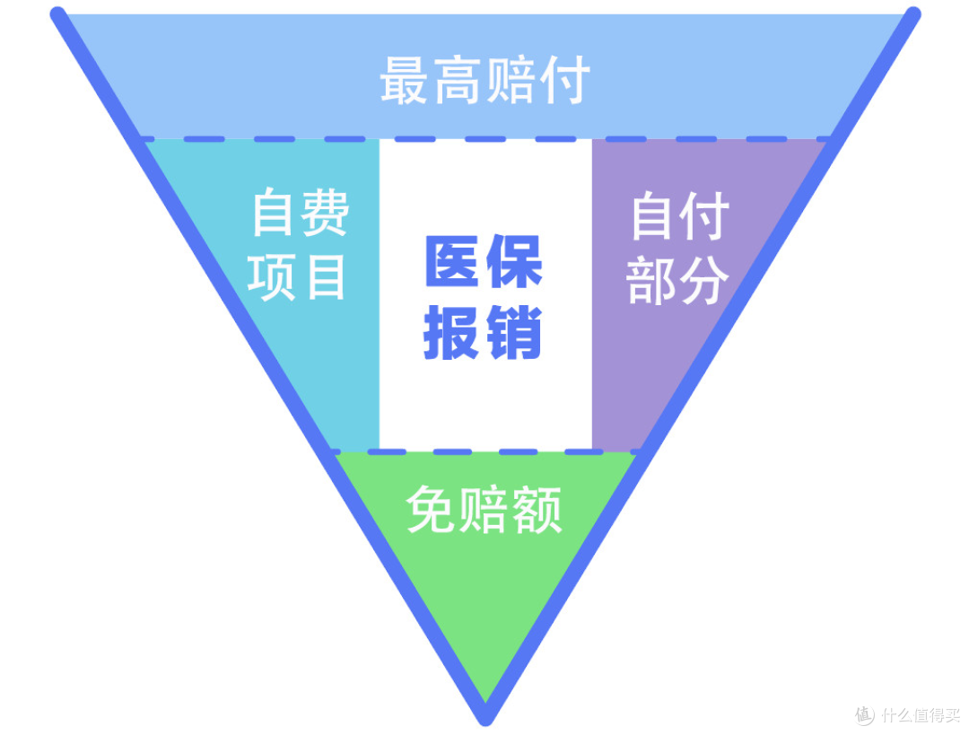 “我有医保,还有必要买商业医疗险吗?”