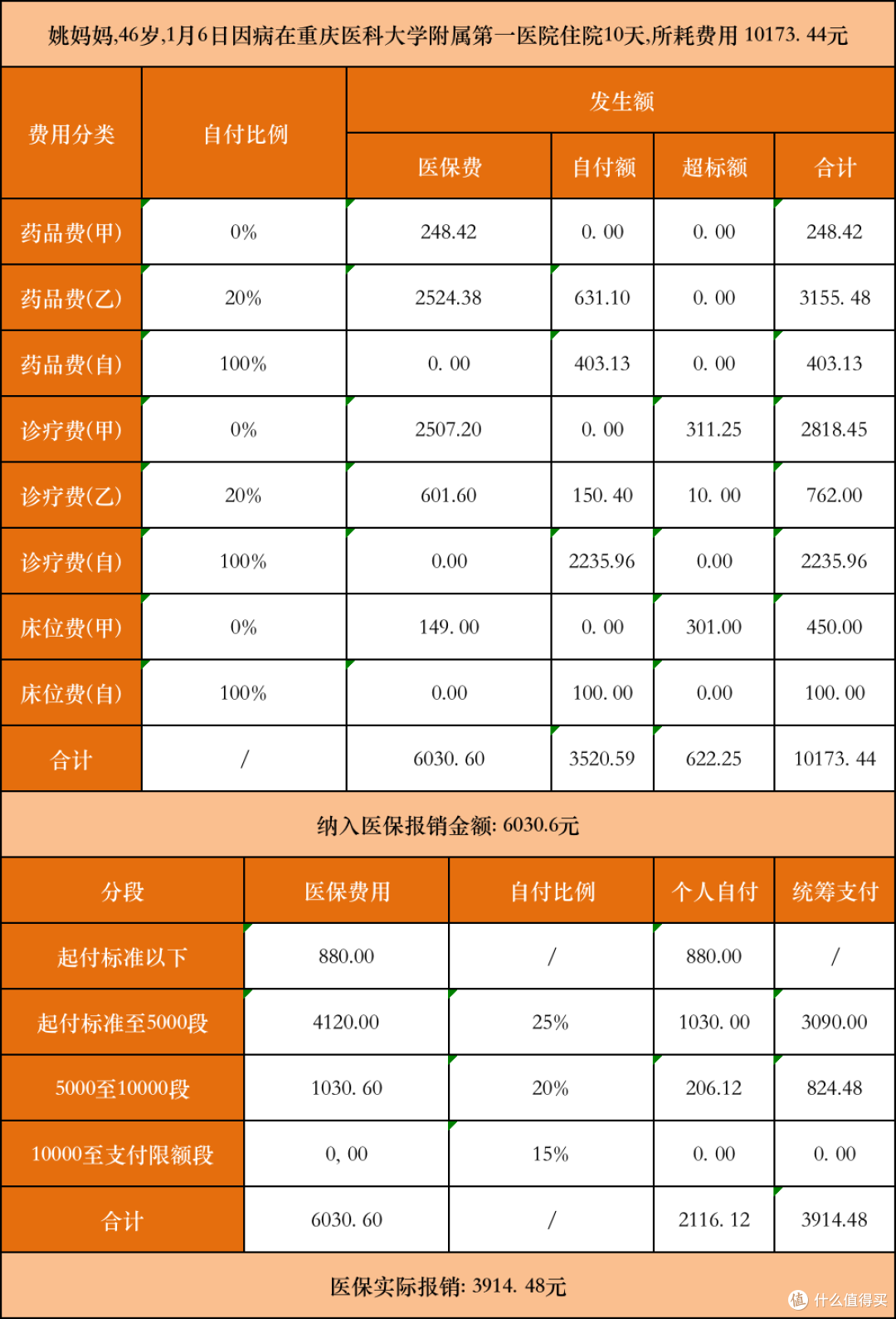 “我有医保,还有必要买商业医疗险吗?”