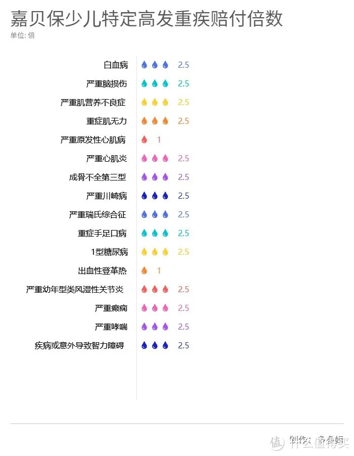 嘉贝保少儿重疾险，给孩子加倍保护