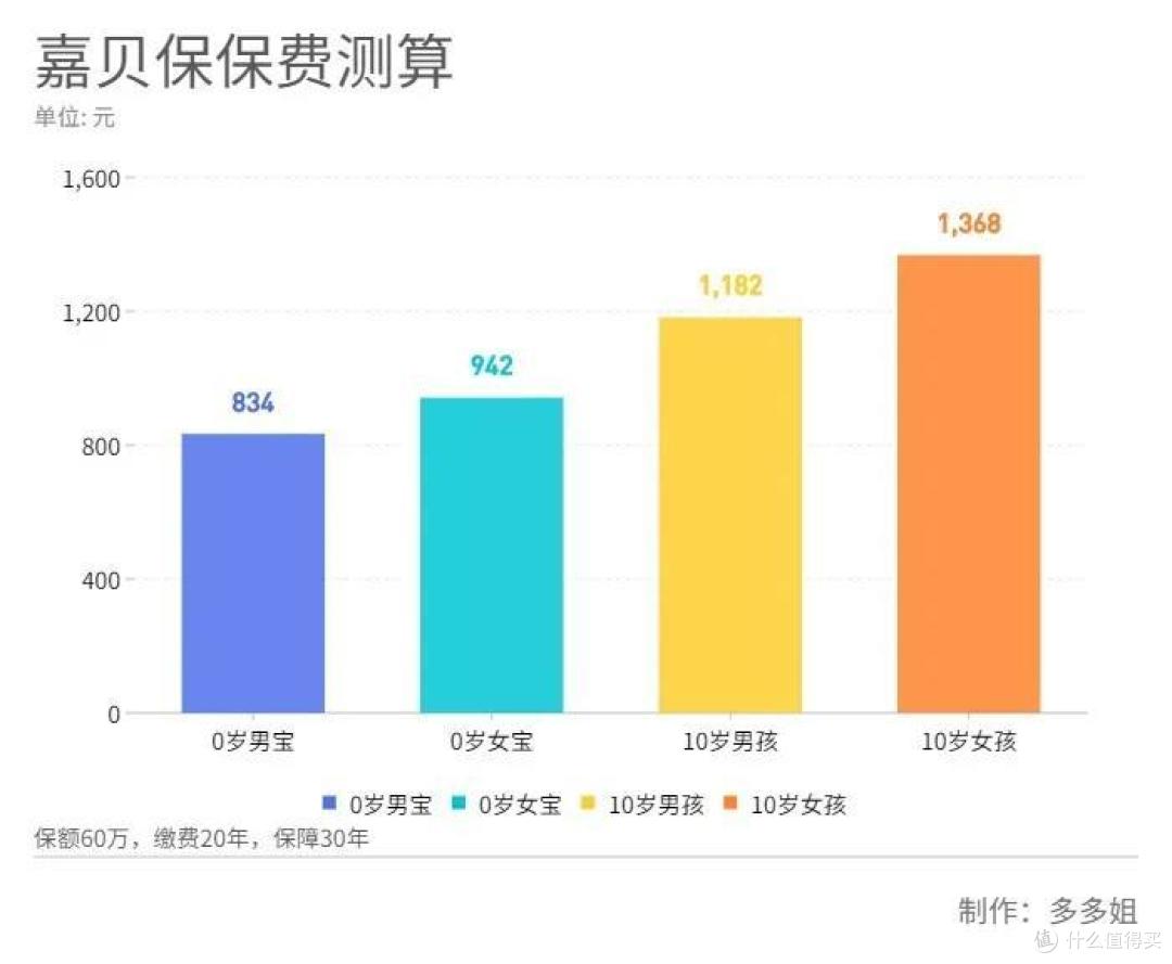 嘉贝保少儿重疾险，给孩子加倍保护