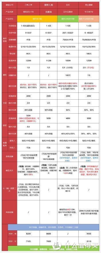 2020年中重疾险大盘点，最好的产品都在这了！