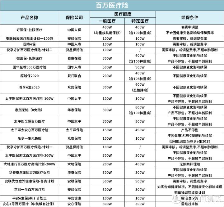 119款百万医疗险最全测评，目前最好的医疗险都在这！