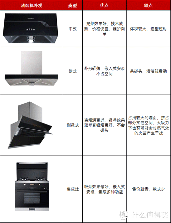 「攻略」顶吸、侧吸、集成灶，我的选择是……